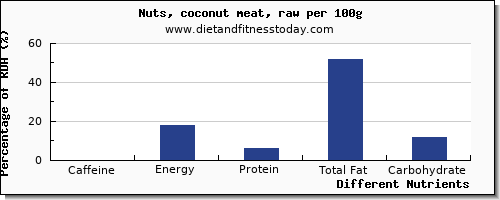 chart to show highest caffeine in coconut meat per 100g